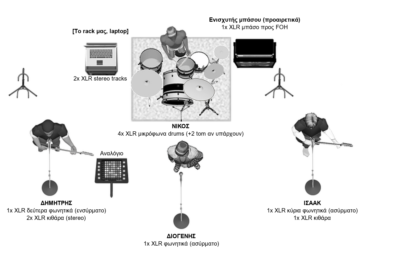 Stage plan. Πίσω σειρά, από αριστερά: το rack και το laptop μας, drums, ενισχυτής μπάσου (προαιρετικά). Μπροστινή σειρά, από αριστερά: Δημήτρης με Launchpad σε αναλόγιο, Διογένης στη μέση, Ισαάκ.