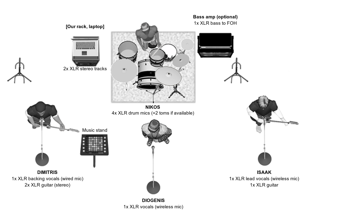 Stage plan. Back row, left to right: our rack and laptop, drums, optional bass amp. Front row, left to right: Dimitris with a Launchpad on a music stand, Diogenis in the middle, Isaak.
